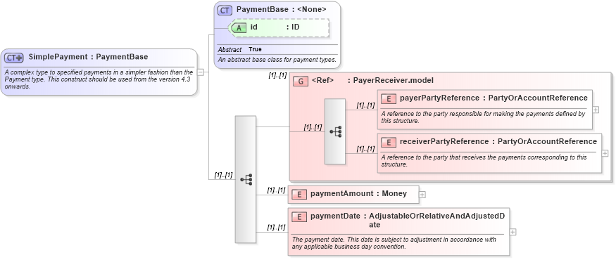 XSD Diagram of SimplePayment in schema fpml-shared-4-6_xsd (Financial products Markup Language (FpML®))