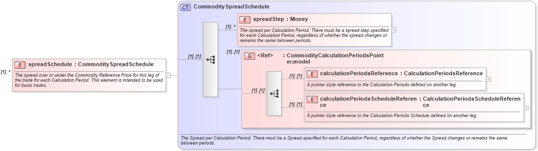 XSD Diagram of spreadSchedule in schema fpml-com-4-6_xsd (Financial products Markup Language (FpML®))