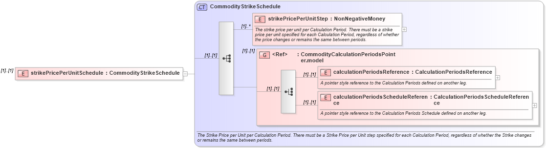 XSD Diagram of strikePricePerUnitSchedule in schema fpml-com-4-6_xsd (Financial products Markup Language (FpML®))