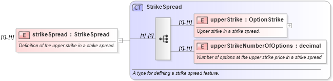XSD Diagram of strikeSpread in schema fpml-option-shared-4-6_xsd (Financial products Markup Language (FpML®))