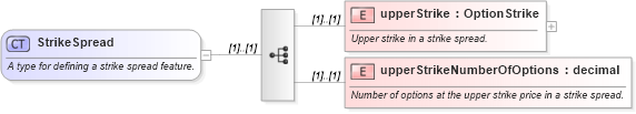 XSD Diagram of StrikeSpread in schema fpml-option-shared-4-6_xsd (Financial products Markup Language (FpML®))