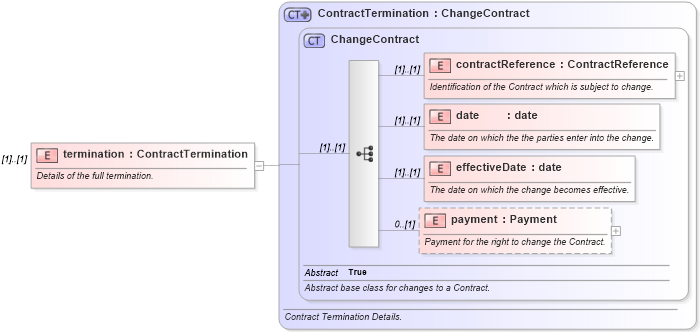 XSD Diagram of termination in schema fpml-contract-notification-4-6_xsd (Financial products Markup Language (FpML®))
