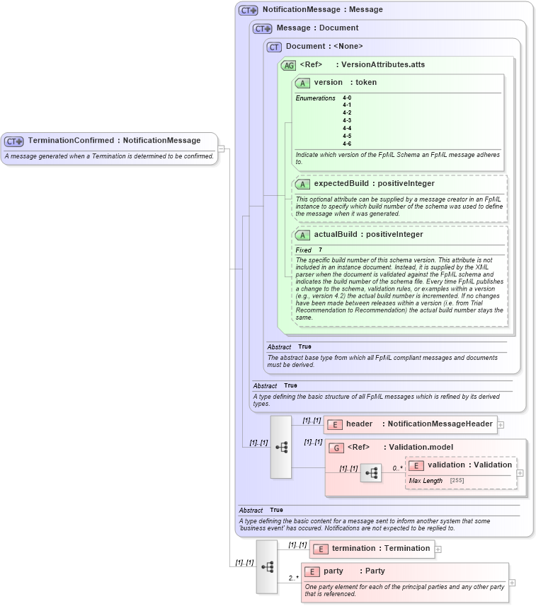XSD Diagram of TerminationConfirmed in schema fpml-posttrade-confirmation-4-6_xsd (Financial products Markup Language (FpML®))