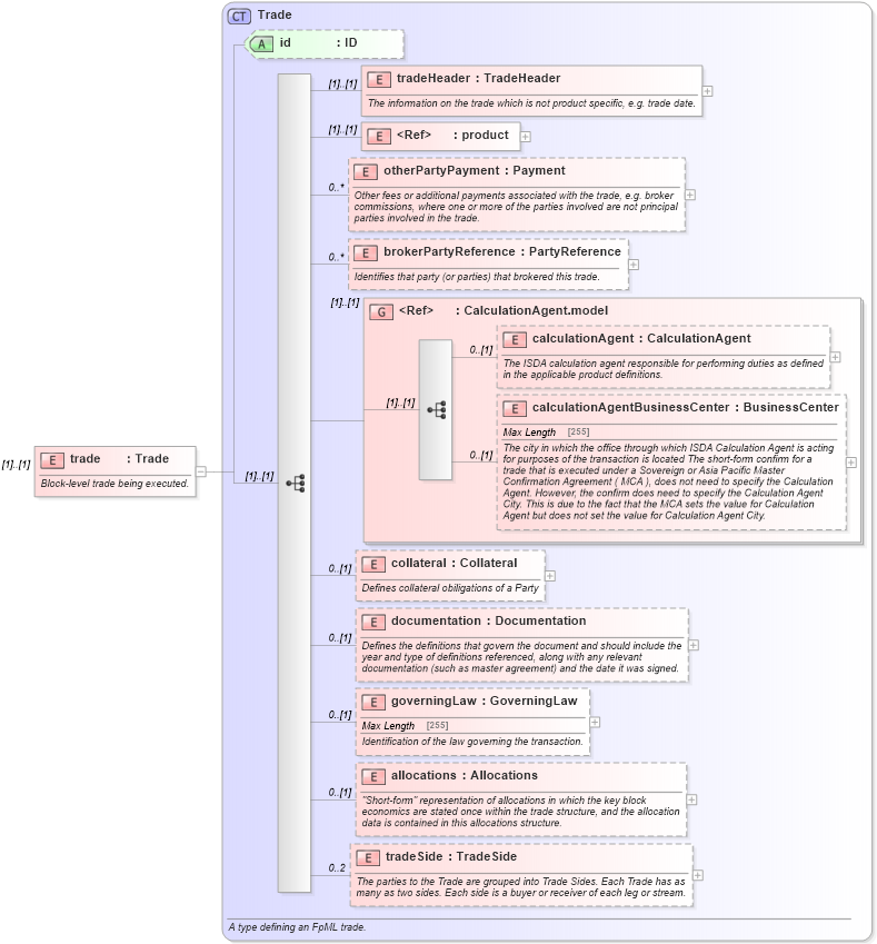 XSD Diagram of trade in schema fpml-trade-notification-4-6_xsd (Financial products Markup Language (FpML®))