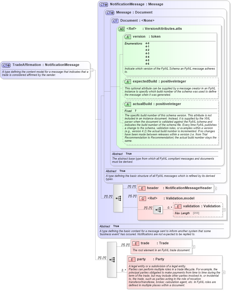 XSD Diagram of TradeAffirmation in schema fpml-confirmation-4-6_xsd (Financial products Markup Language (FpML®))