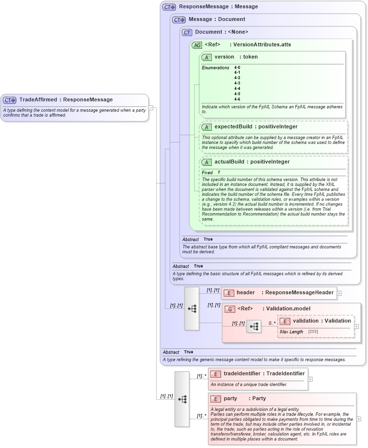 XSD Diagram of TradeAffirmed in schema fpml-confirmation-4-6_xsd (Financial products Markup Language (FpML®))