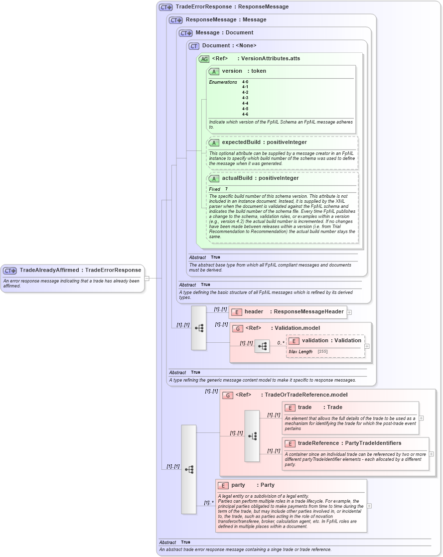XSD Diagram of TradeAlreadyAffirmed in schema fpml-confirmation-4-6_xsd (Financial products Markup Language (FpML®))