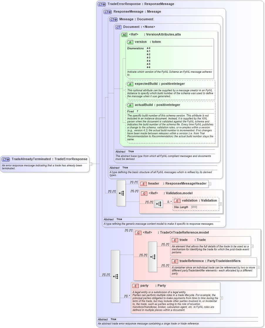 XSD Diagram of TradeAlreadyTerminated in schema fpml-msg-4-6_xsd (Financial products Markup Language (FpML®))
