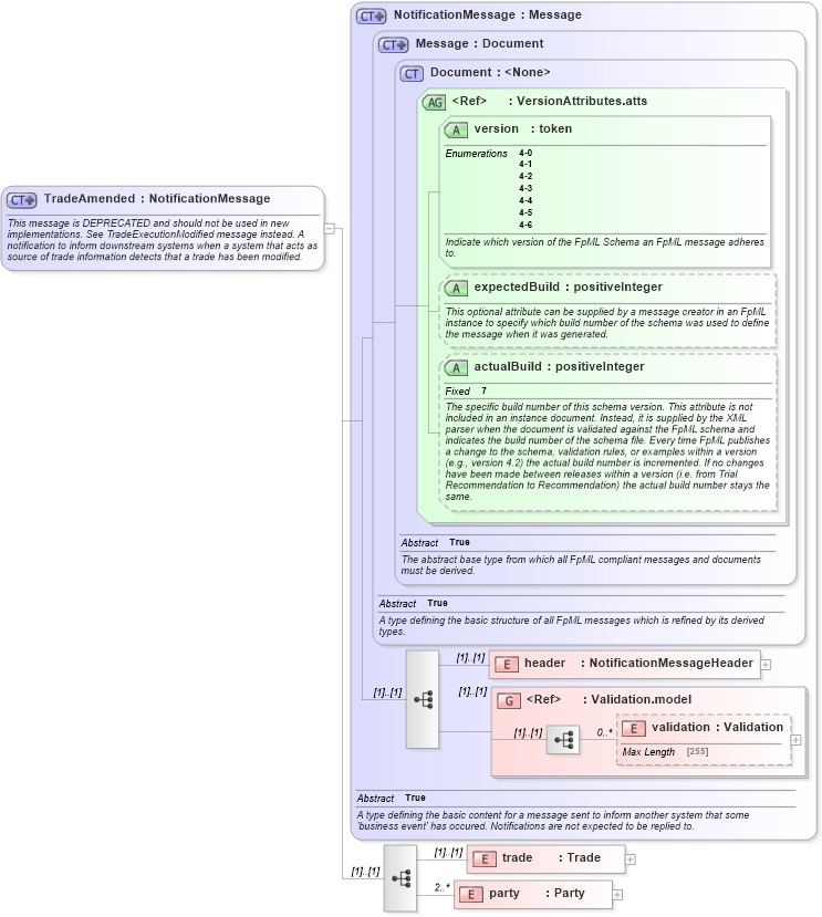 XSD Diagram of TradeAmended in schema fpml-trade-notification-4-6_xsd (Financial products Markup Language (FpML®))