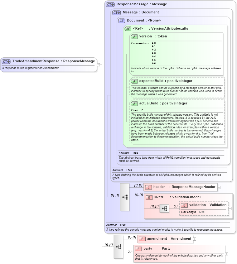 XSD Diagram of TradeAmendmentResponse in schema fpml-posttrade-negotiation-4-6_xsd (Financial products Markup Language (FpML®))