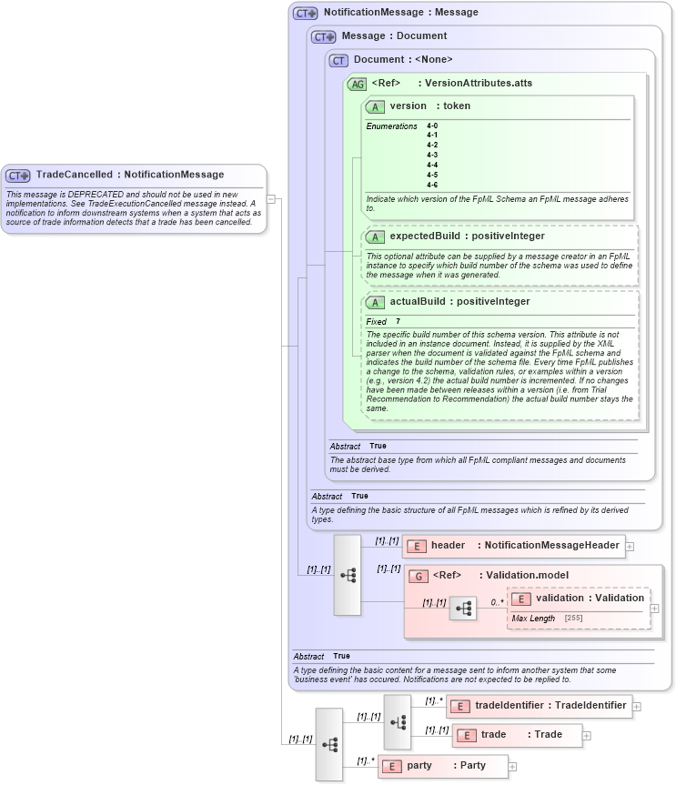 XSD Diagram of TradeCancelled in schema fpml-trade-notification-4-6_xsd (Financial products Markup Language (FpML®))