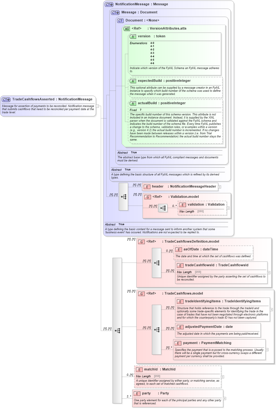 XSD Diagram of TradeCashflowsAsserted in schema fpml-reconciliation-4-6_xsd (Financial products Markup Language (FpML®))
