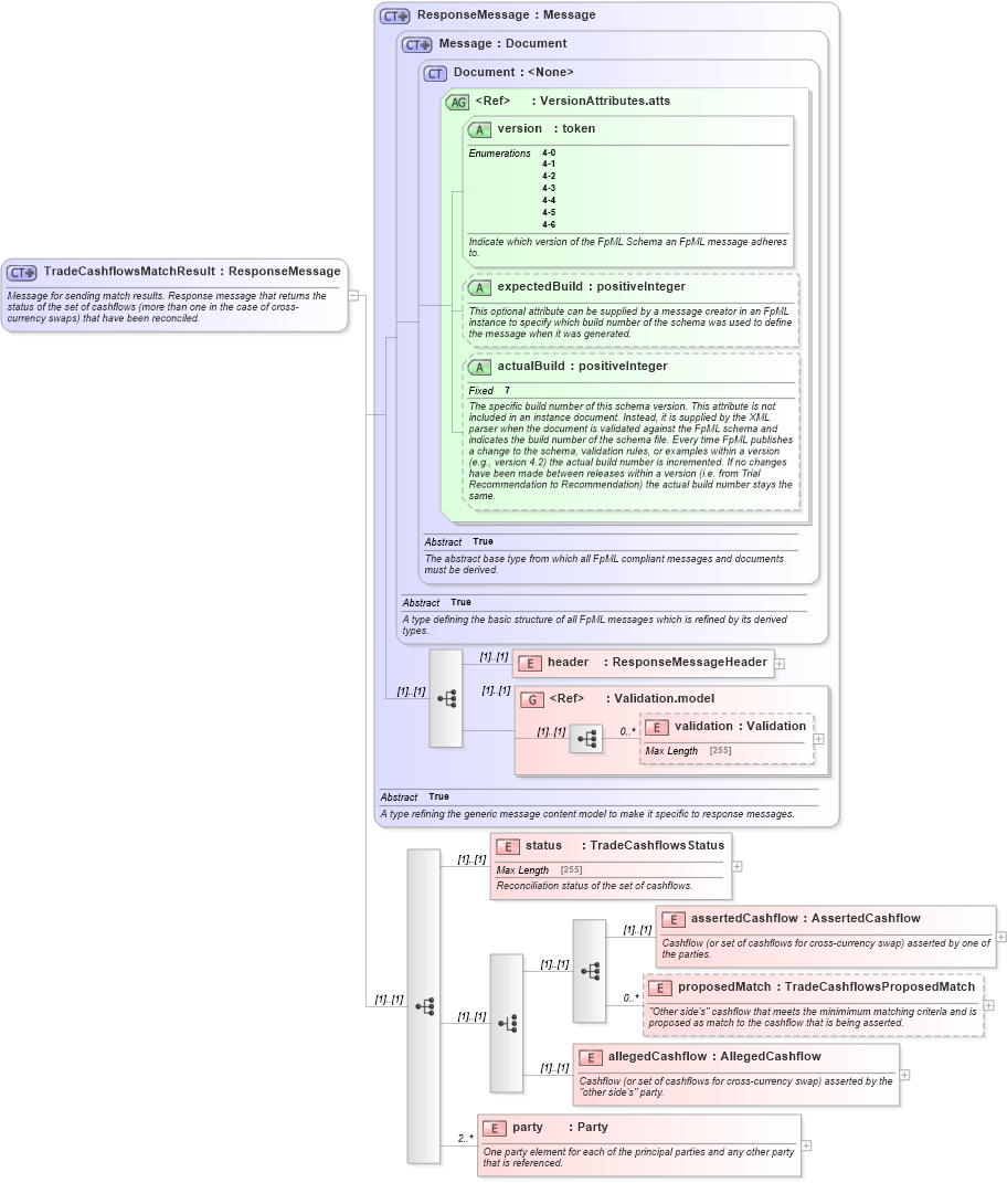 XSD Diagram of TradeCashflowsMatchResult in schema fpml-reconciliation-4-6_xsd (Financial products Markup Language (FpML®))