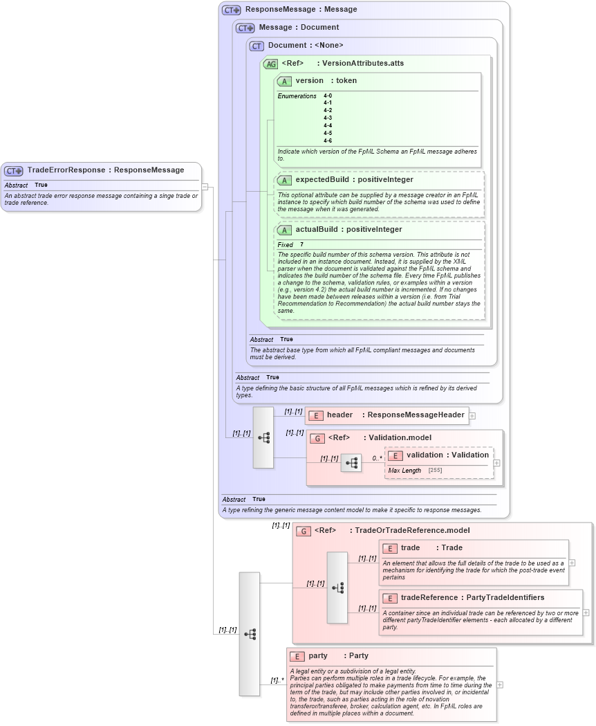 XSD Diagram of TradeErrorResponse in schema fpml-msg-4-6_xsd (Financial products Markup Language (FpML®))