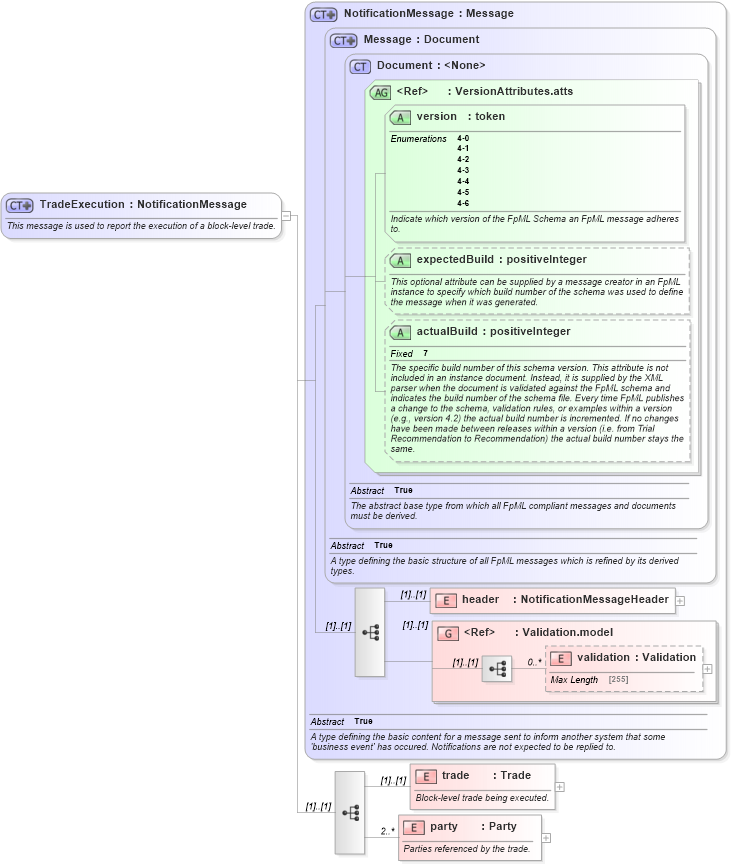 XSD Diagram of TradeExecution in schema fpml-trade-notification-4-6_xsd (Financial products Markup Language (FpML®))