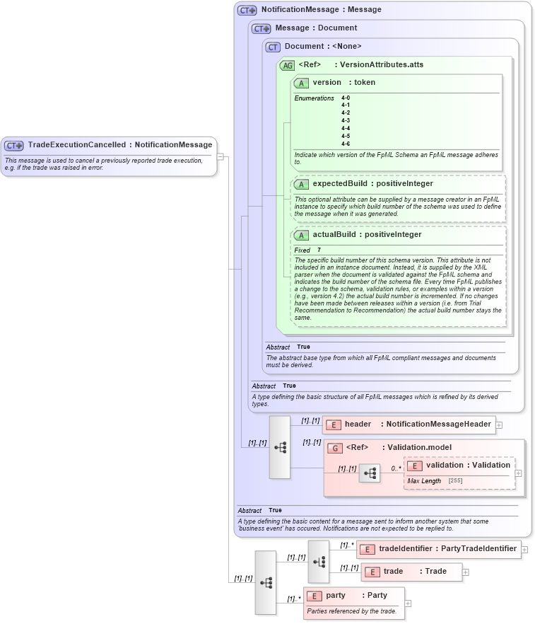 XSD Diagram of TradeExecutionCancelled in schema fpml-trade-notification-4-6_xsd (Financial products Markup Language (FpML®))
