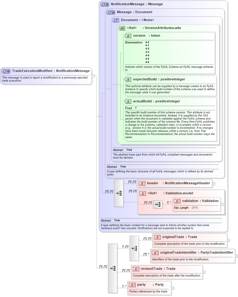 XSD Diagram of TradeExecutionModified in schema fpml-trade-notification-4-6_xsd (Financial products Markup Language (FpML®))