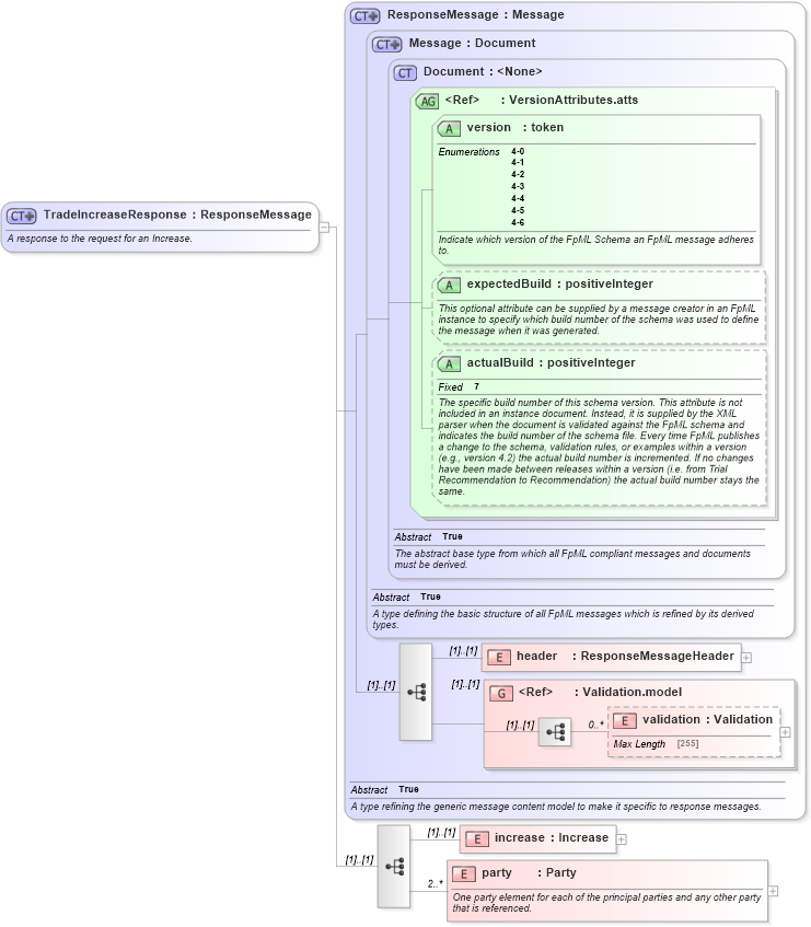 XSD Diagram of TradeIncreaseResponse in schema fpml-posttrade-negotiation-4-6_xsd (Financial products Markup Language (FpML®))
