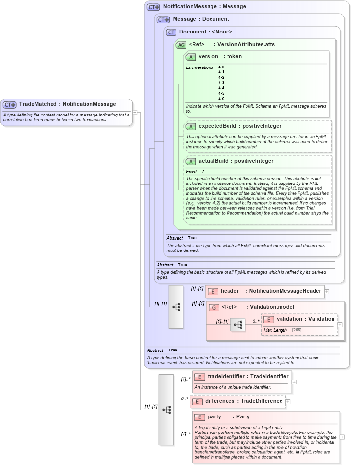 XSD Diagram of TradeMatched in schema fpml-matching-status-4-6_xsd (Financial products Markup Language (FpML®))