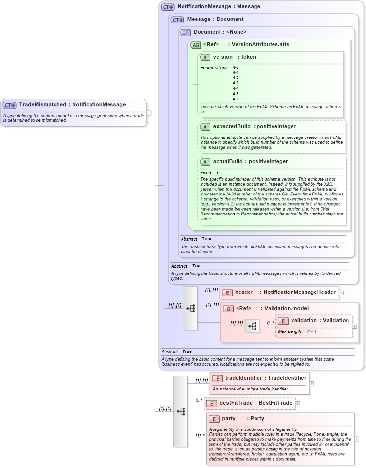 XSD Diagram of TradeMismatched in schema fpml-matching-status-4-6_xsd (Financial products Markup Language (FpML®))