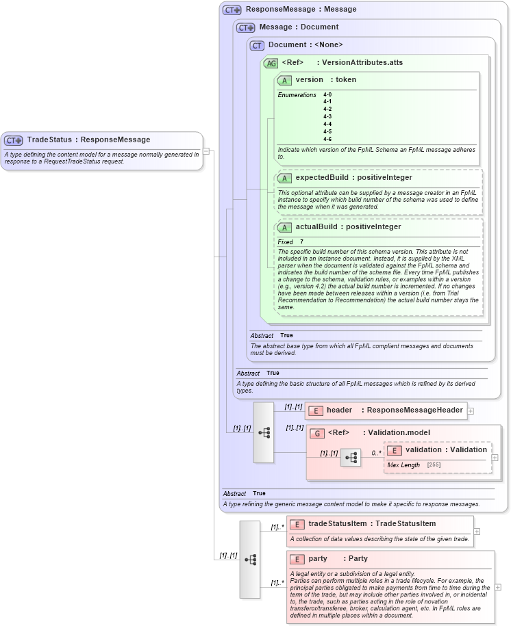 XSD Diagram of TradeStatus in schema fpml-msg-4-6_xsd (Financial products Markup Language (FpML®))