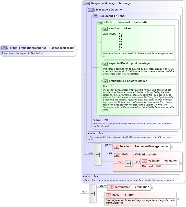 XSD Diagram of TradeTerminationResponse in schema fpml-posttrade-negotiation-4-6_xsd (Financial products Markup Language (FpML®))