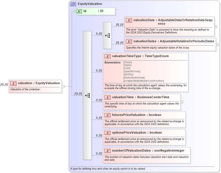 XSD Diagram of valuation in schema fpml-eq-shared-4-6_xsd (Financial products Markup Language (FpML®))