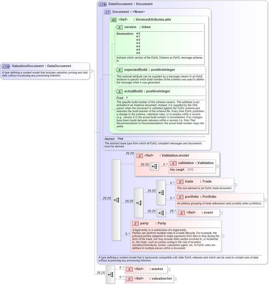 XSD Diagram of ValuationDocument in schema fpml-main-4-6_xsd (Financial products Markup Language (FpML®))