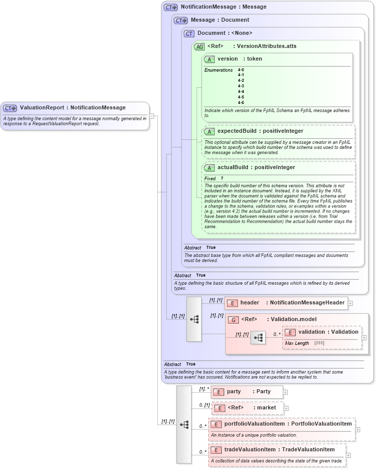 XSD Diagram of ValuationReport in schema fpml-reporting-4-6_xsd (Financial products Markup Language (FpML®))