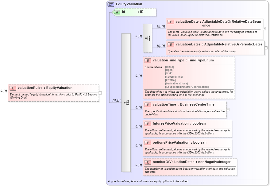 XSD Diagram of valuationRules in schema fpml-eq-shared-4-6_xsd (Financial products Markup Language (FpML®))