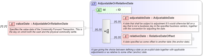 XSD Diagram of valueDate in schema fpml-com-4-6_xsd (Financial products Markup Language (FpML®))