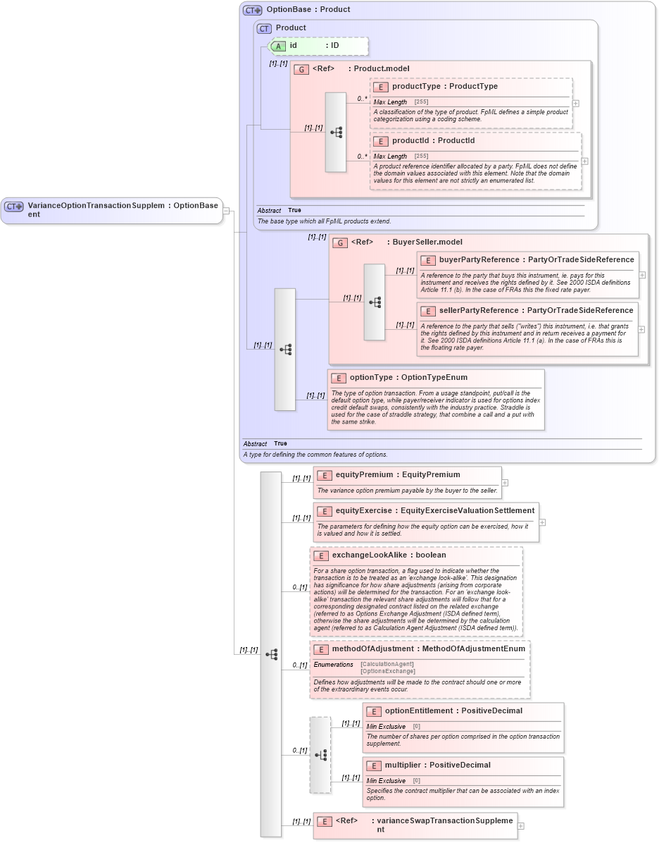 XSD Diagram of VarianceOptionTransactionSupplement in schema fpml-variance-swaps-4-6_xsd (Financial products Markup Language (FpML®))