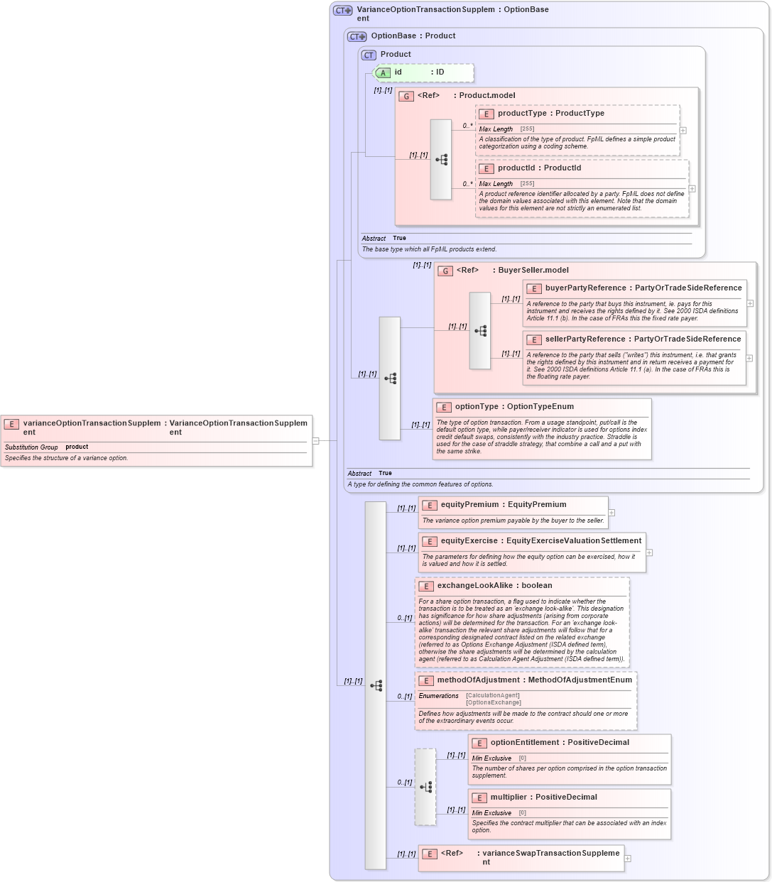 XSD Diagram of varianceOptionTransactionSupplement in schema fpml-variance-swaps-4-6_xsd (Financial products Markup Language (FpML®))