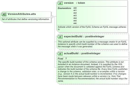 XSD Diagram of VersionAttributes.atts in schema fpml-doc-4-6_xsd (Financial products Markup Language (FpML®))