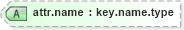XSD Diagram of attr.name in schema graphml-attributes_xsd (GraphML)