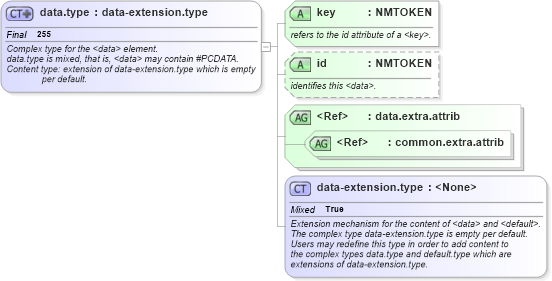 XSD Diagram of data.type in schema graphml-structure_xsd (GraphML)