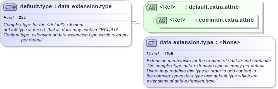 XSD Diagram of default.type in schema graphml-structure_xsd (GraphML)