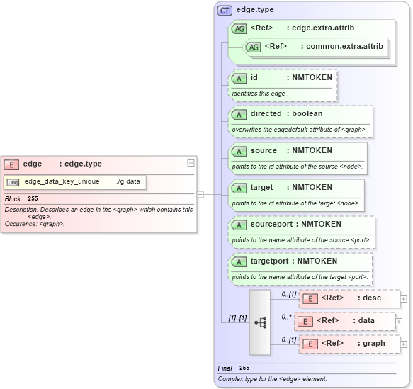 XSD Diagram of edge in schema graphml-structure_xsd (GraphML)