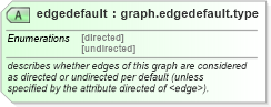 XSD Diagram of edgedefault in schema graphml-structure_xsd (GraphML)