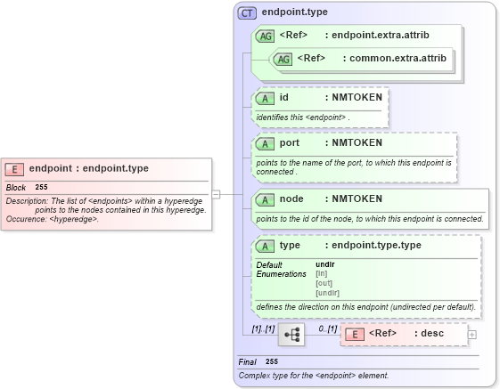 XSD Diagram of endpoint in schema graphml-structure_xsd (GraphML)