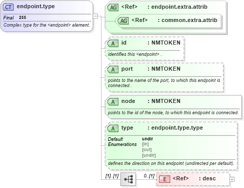 XSD Diagram of endpoint.type in schema graphml-structure_xsd (GraphML)
