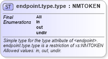 XSD Diagram of endpoint.type.type in schema graphml-structure_xsd (GraphML)