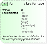 XSD Diagram of for in schema graphml-structure_xsd (GraphML)