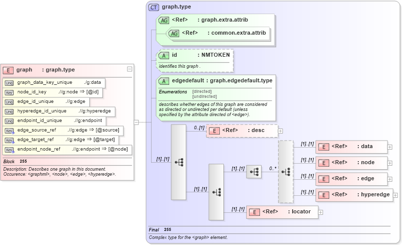 XSD Diagram of graph in schema graphml-structure_xsd (GraphML)
