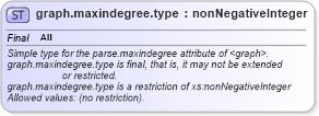 XSD Diagram of graph.maxindegree.type in schema graphml_xsd (GraphML)