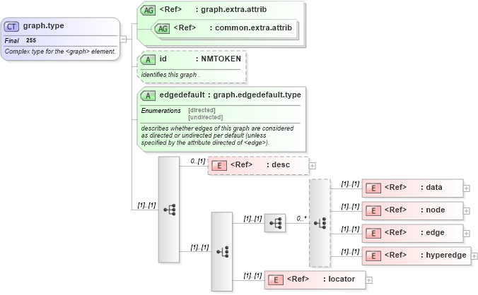 XSD Diagram of graph.type in schema graphml-structure_xsd (GraphML)
