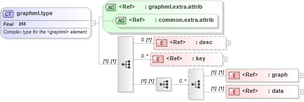 XSD Diagram of graphml.type in schema graphml-structure_xsd (GraphML)
