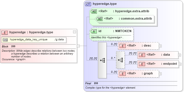 XSD Diagram of hyperedge in schema graphml-structure_xsd (GraphML)