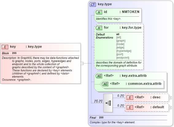 XSD Diagram of key in schema graphml-structure_xsd (GraphML)