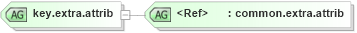 XSD Diagram of key.extra.attrib in schema graphml-structure_xsd (GraphML)